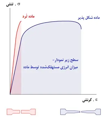 بررسی شکلپذیری سازههای فولادی و بتنی به زبان ساده 4 نمودار تنش-کرنش ماده تُرد و شکلپذیر