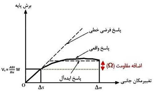 کنترل زلزله تشدید یافته و محاسبه ضریب اضافه مقاومت در ایتبس 4 Addition coefficient of resistance