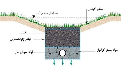 زهکشی گودبرداری؛ لزوم و نحوه اجرای زهکشی در عملیات گودبرداری همراه با 1 ویدئو 10 figure15 1