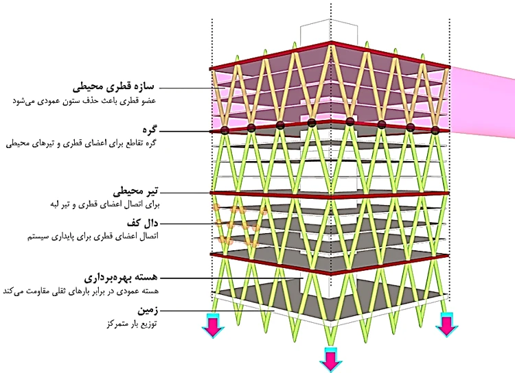 سیستم سازه‌ای DiaGrid