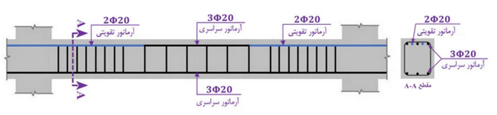 حداقل و حداکثر آرماتور المان های بتنی همراه با ضوابط فاصله آرماتورها(آپدیت 1405) 18 آرماتورهای طولی-تقویتی-سراسری