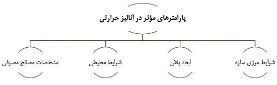 پارامترهای موثر در آنالیز حرارتی