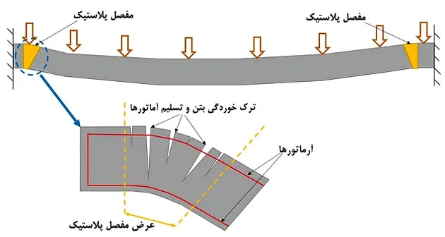 اشکالات اجرایی سازه بتنی؛ بررسی نواقص اجرایی ساختمان های بتنی(آپدیت 1405) 32 Figure 17 Plastic joints in beams 5 11zon