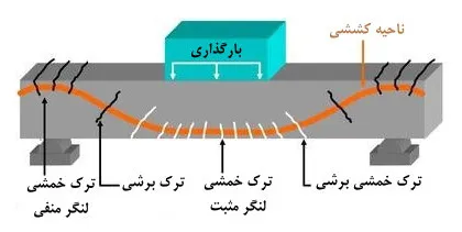 اشکالات اجرایی سازه بتنی؛ بررسی نواقص اجرایی ساختمان های بتنی(آپدیت 1405) 39 Figure 21 Types of cracks in concrete beam under loading 14 11zon