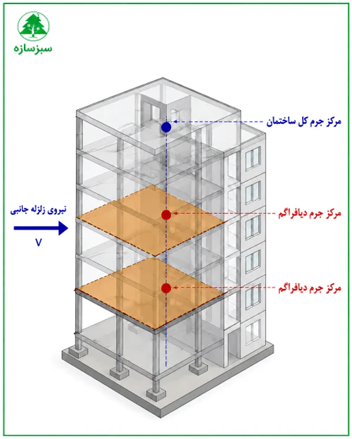 محاسبه مرکز جرم و مرکز سختی سازه؛ با حل 4 مثال کاربردی در ایتبس(آپدیت 1405) 59 محل مرکز جرم کل ساختمان و مرکز جرم دیافراگم یک سازه