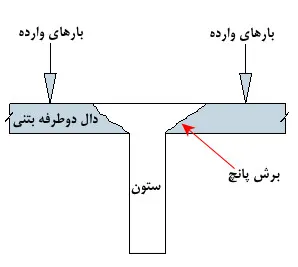 اشکالات اجرایی سازه بتنی؛ بررسی نواقص اجرایی ساختمان های بتنی(آپدیت 1405) 45 Figure 26 Punch cut 9 11zon