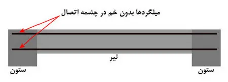 اشکالات اجرایی سازه بتنی؛ بررسی نواقص اجرایی ساختمان های بتنی(آپدیت 1405) 49 Figure 28 Non implementation of the rebar bend in the connection spring 16 11zon