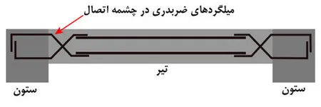اشکالات اجرایی سازه بتنی؛ بررسی نواقص اجرایی ساختمان های بتنی(آپدیت 1405) 50 Figure 29 Implementation of cross bars in the connection spring 17 11zon