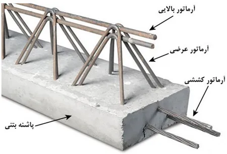 اشکالات اجرایی سازه بتنی؛ بررسی نواقص اجرایی ساختمان های بتنی(آپدیت 1405) 73 Figure 44 Truss beam components 10 11zon