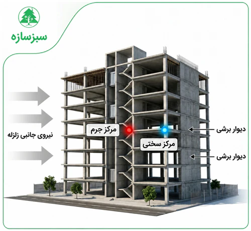 محاسبه مرکز جرم و مرکز سختی سازه؛ با حل 4 مثال کاربردی در ایتبس(آپدیت 1405) 8 محل مرکز سختی سازه در سازه های دارای دیوار برشی