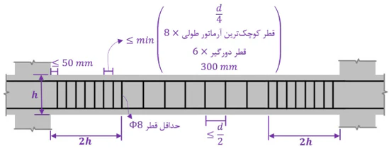 حداقل و حداکثر آرماتور المان های بتنی همراه با ضوابط فاصله آرماتورها(آپدیت 1405) 49 محدودیت فاصله دورگیرها در ناحیه بحرانی تیر