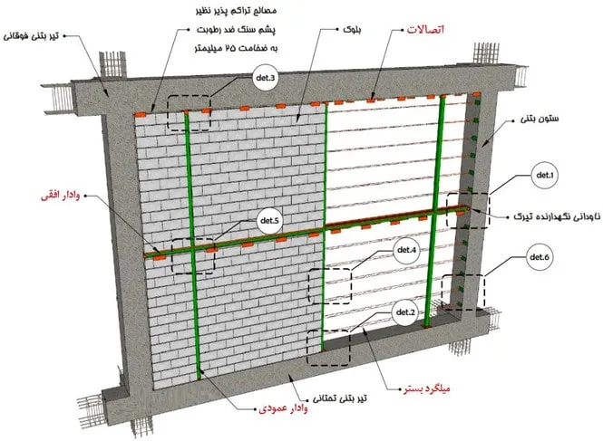 اشکالات اجرایی سازه بتنی؛ بررسی نواقص اجرایی ساختمان های بتنی(آپدیت 1405) 101 Figure 55 Wall post components 8 11zon