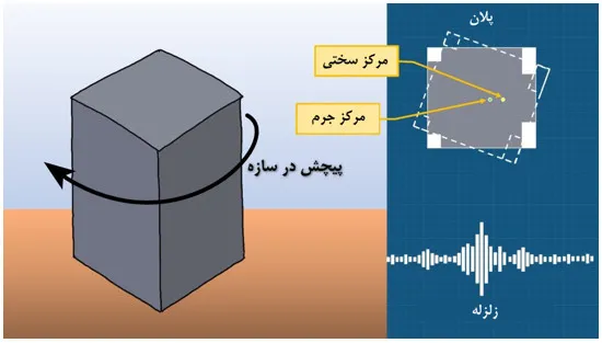 اشکالات اجرایی سازه بتنی؛ بررسی نواقص اجرایی ساختمان های بتنی(آپدیت 1405) 104 Figure 57 Twisting in the structure 10 11zon