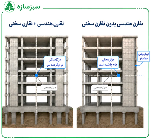 محاسبه مرکز جرم و مرکز سختی سازه؛ با حل 4 مثال کاربردی در ایتبس(آپدیت 1405) 10 محل مرکز سختی سازه