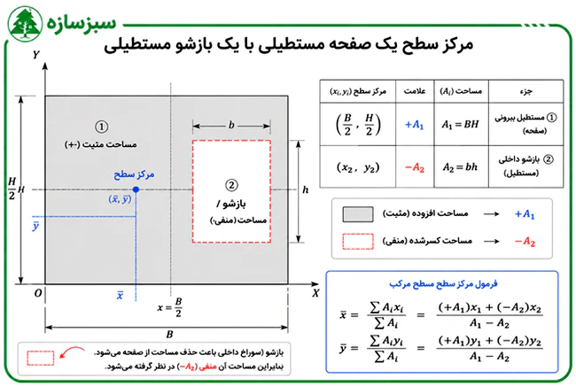 نحوه محاسبه مساحت سازه ها با وجود بازشو در پلان