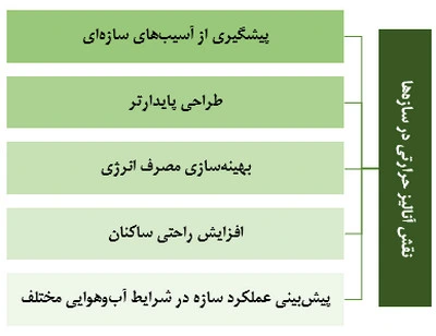 نقش آنالیز حرارتی در سازه‌ها
