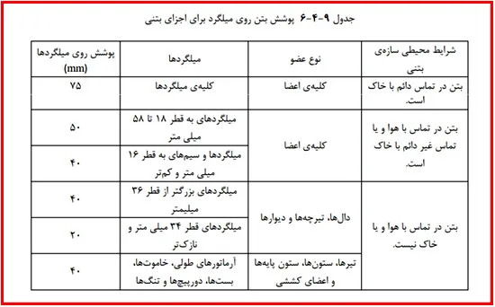 اشکالات اجرایی سازه بتنی؛ بررسی نواقص اجرایی ساختمان های بتنی(آپدیت 1405) 30 پوشش بتن روی میلگرد برای اجزای بتنی