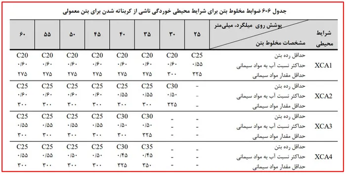 اشکالات اجرایی سازه بتنی؛ بررسی نواقص اجرایی ساختمان های بتنی(آپدیت 1405) 110 execution regulation53 4 11zon