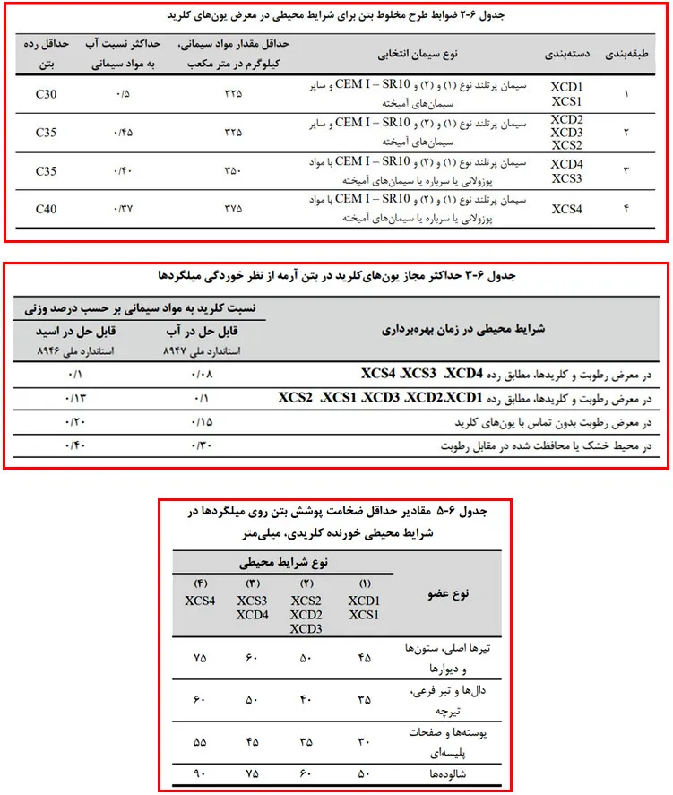 اشکالات اجرایی سازه بتنی؛ بررسی نواقص اجرایی ساختمان های بتنی(آپدیت 1405) 111 execution regulation54 7 11zon