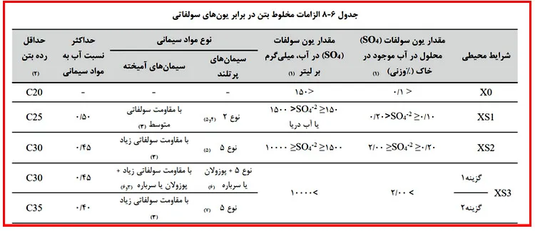 اشکالات اجرایی سازه بتنی؛ بررسی نواقص اجرایی ساختمان های بتنی(آپدیت 1405) 114 execution regulation55 8 11zon