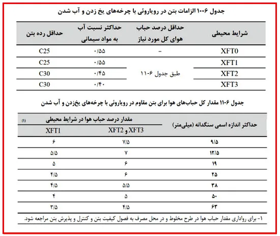 اشکالات اجرایی سازه بتنی؛ بررسی نواقص اجرایی ساختمان های بتنی(آپدیت 1405) 117 execution regulation56 9 11zon