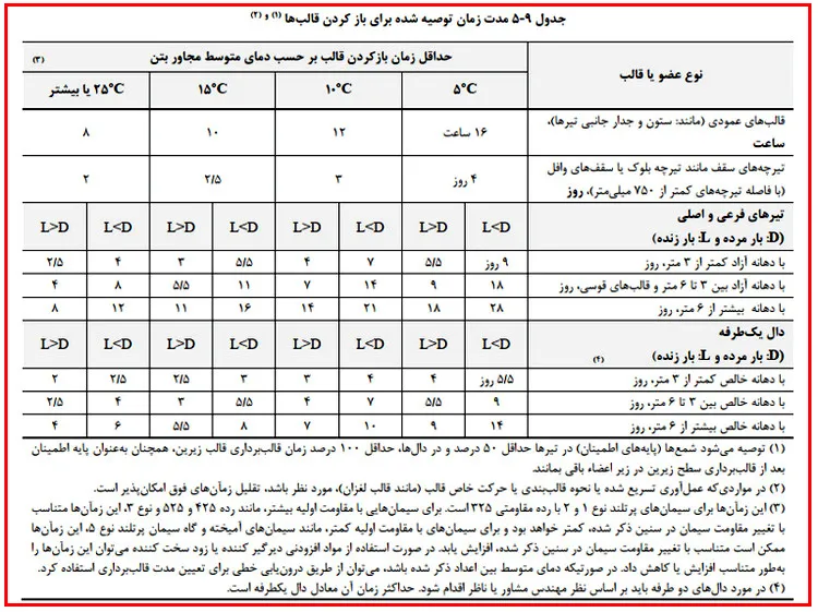 اشکالات اجرایی سازه بتنی؛ بررسی نواقص اجرایی ساختمان های بتنی(آپدیت 1405) 135 execution regulation64 13 11zon