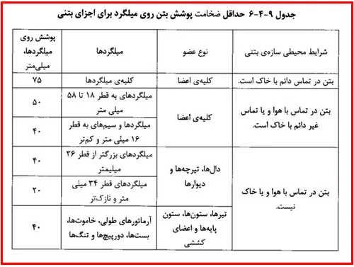 اشکالات اجرایی سازه بتنی؛ بررسی نواقص اجرایی ساختمان های بتنی(آپدیت 1405) 16 عدم رعایت پوشش بتنی روی آرماتورها