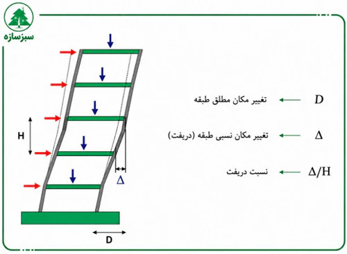 تفاوت دریفت با نسبت دریفت سازه
