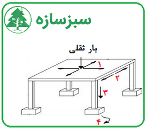 سیستم باربر ثقلی