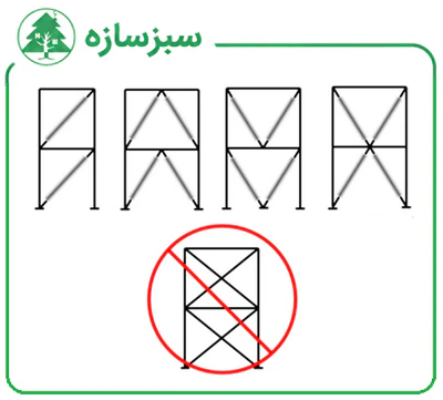 پیکربندی مجاز و غیرمجاز مهاربند کمانش‌تاب