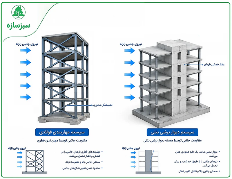 Figure 13 Performance of shear wall and bracing system against lateral loads