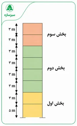 درز انقطاع چیست و چگونه محاسبه میشود؟ فرمول، ضوابط و مثال(آپدیت 1405) 18 مثال از درز انقطاع