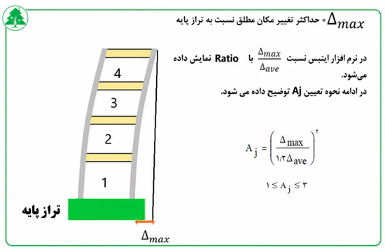 Figure 14 The maximum absolute displacement of the floor
