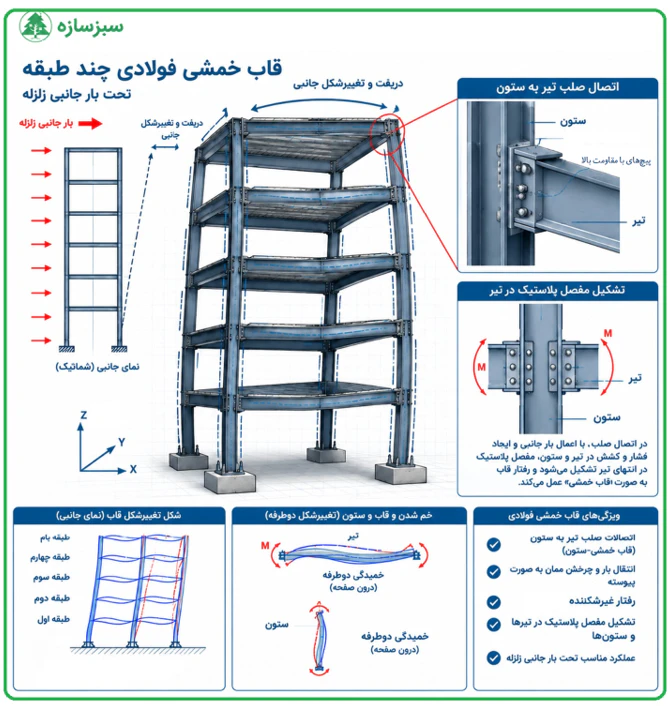 قاب خمشی فولادی چند طبقه