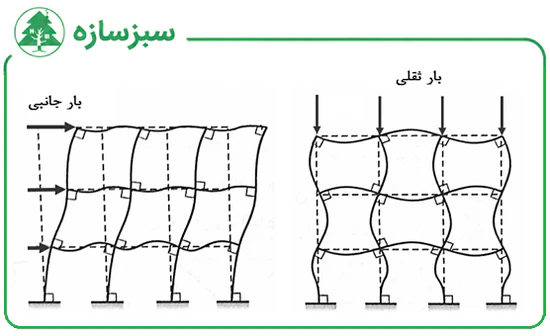 تغییرشکل قاب خمشی