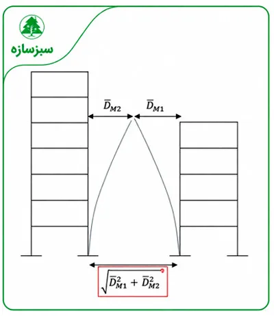 درز انقطاع چیست و چگونه محاسبه میشود؟ فرمول، ضوابط و مثال(آپدیت 1405) 27 نحوه محاسبه فاصله درز انقطاع