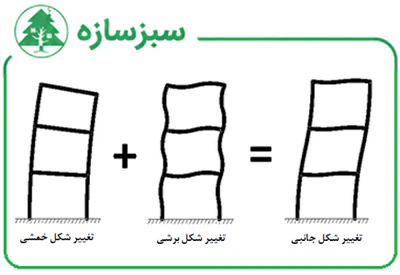 تغییرشکل جانبی قاب خمشی