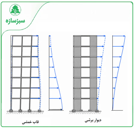 تفاوت دریفت در قاب خمشی و  دیوار برشی