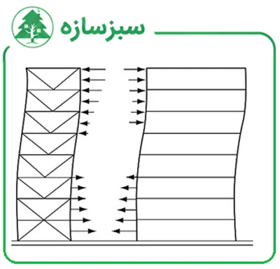 مقایسه قاب خمشی و سیستم مهاربندی