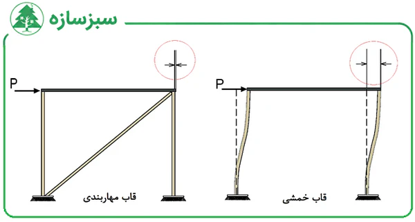 مقایسه تغییرمکان جانبی در قاب خمشی و قاب مهاربندی