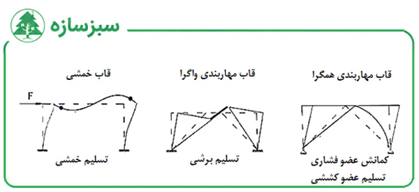قاب مهاربندی همگرا-قاب مهاربندی واگرا-قاب خمشی
