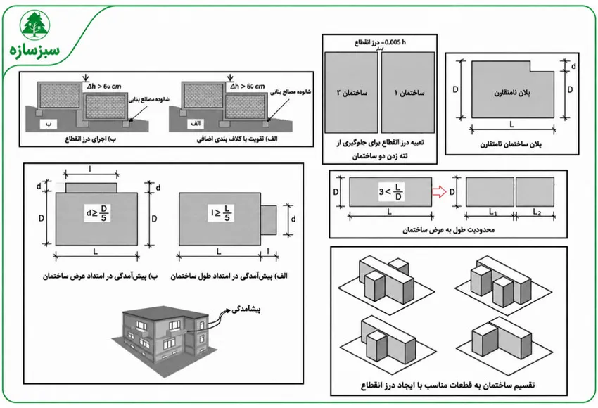 درز انقطاع چیست و چگونه محاسبه میشود؟ فرمول، ضوابط و مثال(آپدیت 1405) 46 درز انقطاع در ساختمانهای بنایی