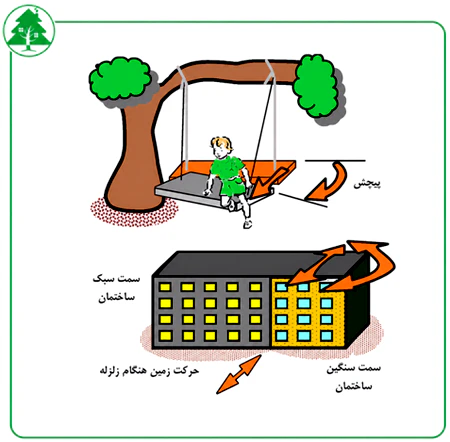 بررسی علت وقوع نامنظمی پیچشی در سازه