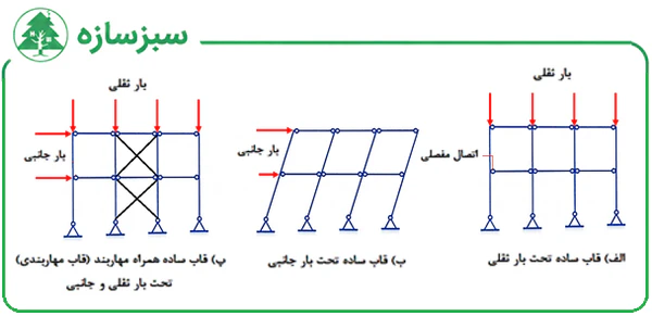 مقایسه قاب ساده و قاب مهاربندی