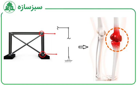 اتصالات سیستم مهاربندی