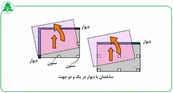 قرارگیری نامتقارن المان‌های باربر جانبی یکی از علل نامنظمی پیچشی سازه
