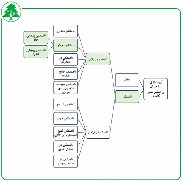 نامنظمی پیچشی سازه در استاندارد 2800