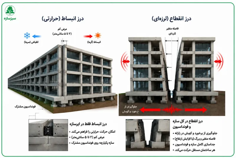 درز انقطاع چیست و چگونه محاسبه میشود؟ فرمول، ضوابط و مثال(آپدیت 1405) 7 تفاوت درز انبساط با درز انقطاع