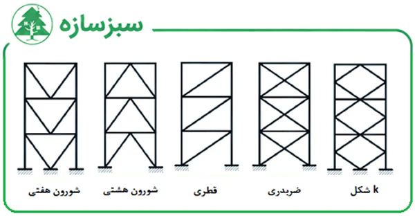 انواع مهاربند همگرا