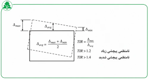 Figure 8 Torsional irregularity according to the 2800 regulation 5th edition